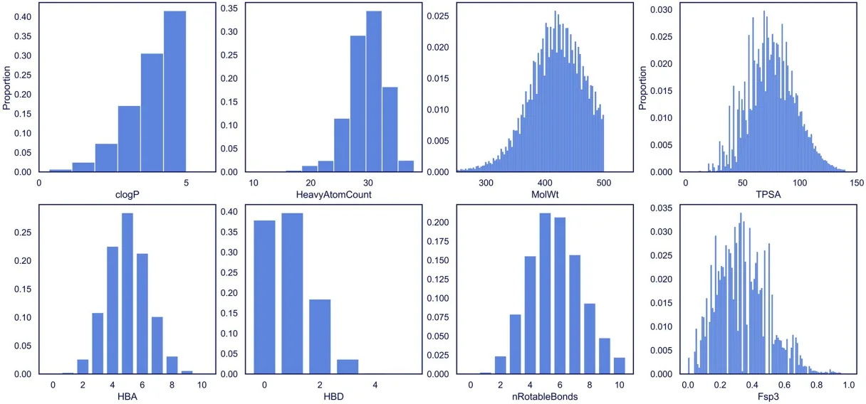 Property distribution charts for clogP, HeavyAtomCount, MolWt, TPSA, HBA, HBD, nRotableBonds, and Fsp3